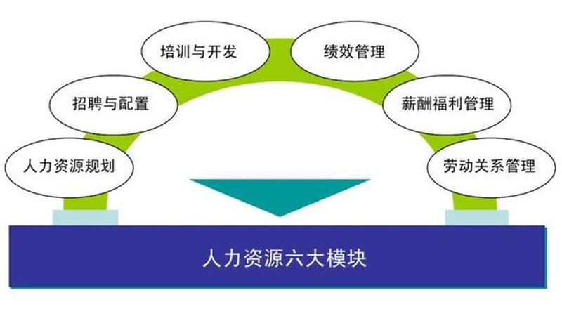 人力资源六大模块，你了解多少？**